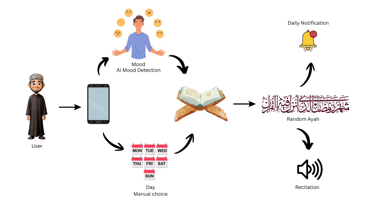 Daily Quran Ayat Reciter